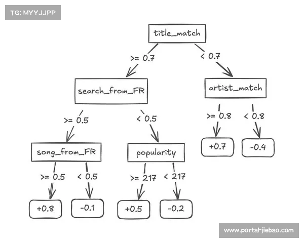 体育消费平台算法优化 实现个性化内容分发